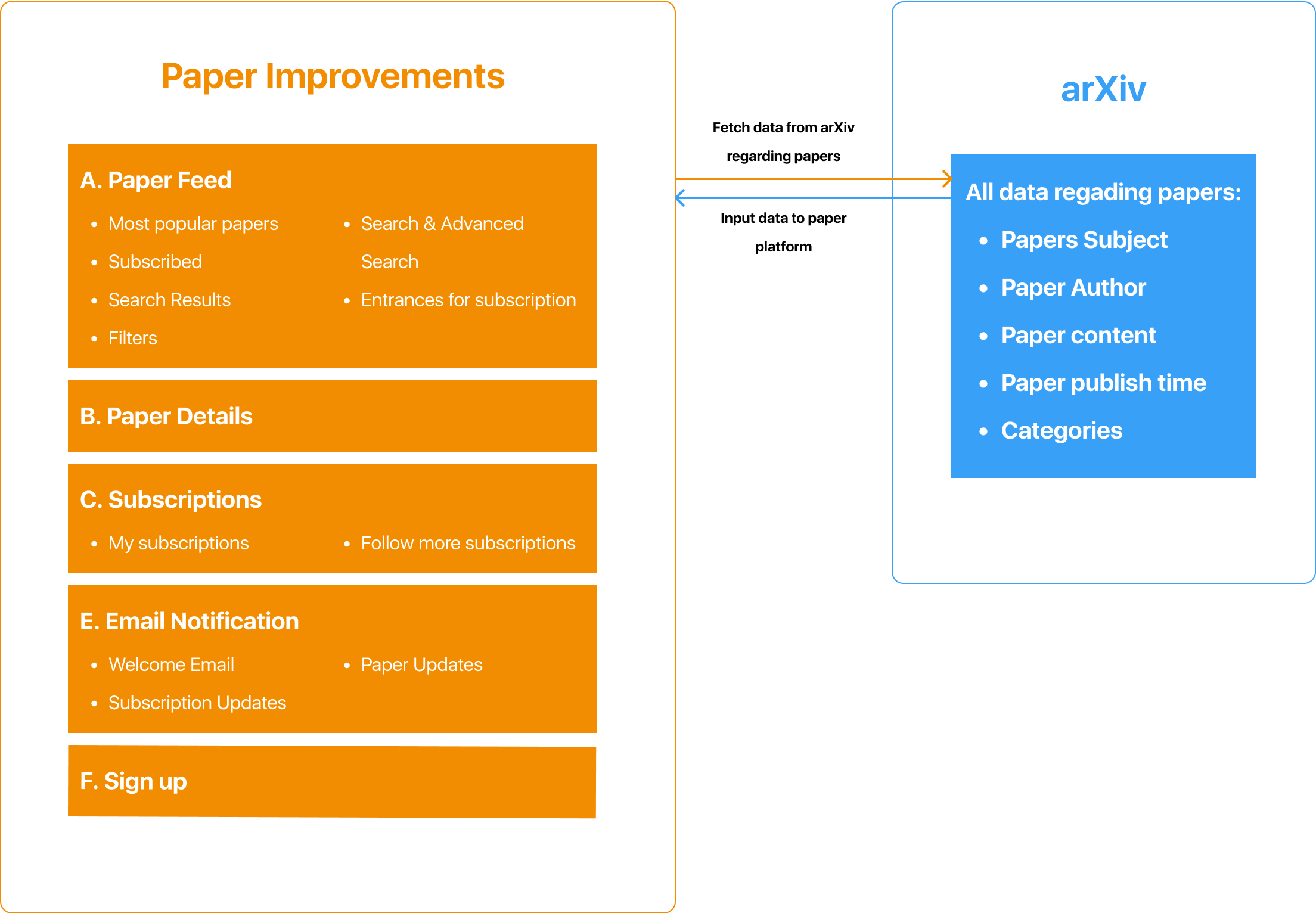 Paper System functional modules connected to arXiv data
